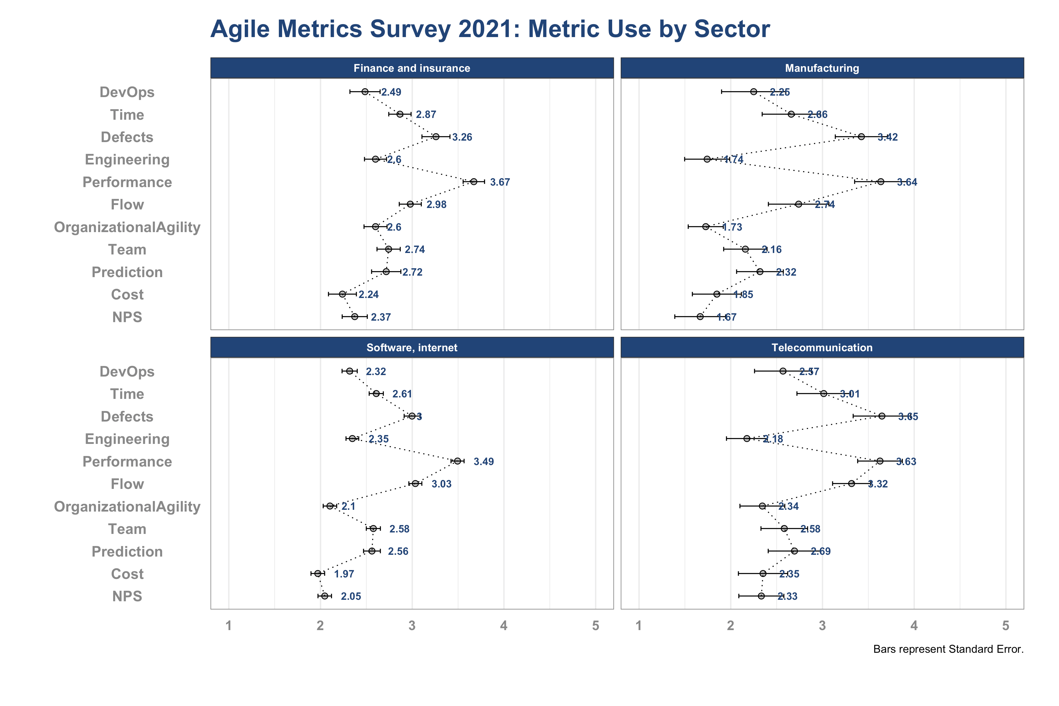 Agile Metrics Survey 2021 by Berlin Product People GmbH: Metric Use by Industry Sector