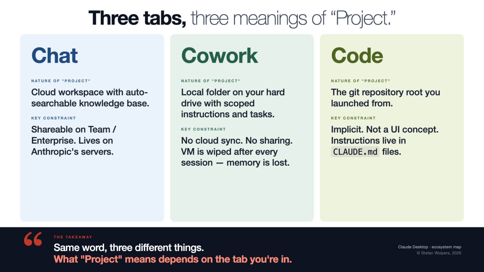 Working with Cowork: Claude Desktop Is 3 Apps Pretending to Be One; Save Time & Nerves by Understanding Its Architecture — Age-of-Product.com