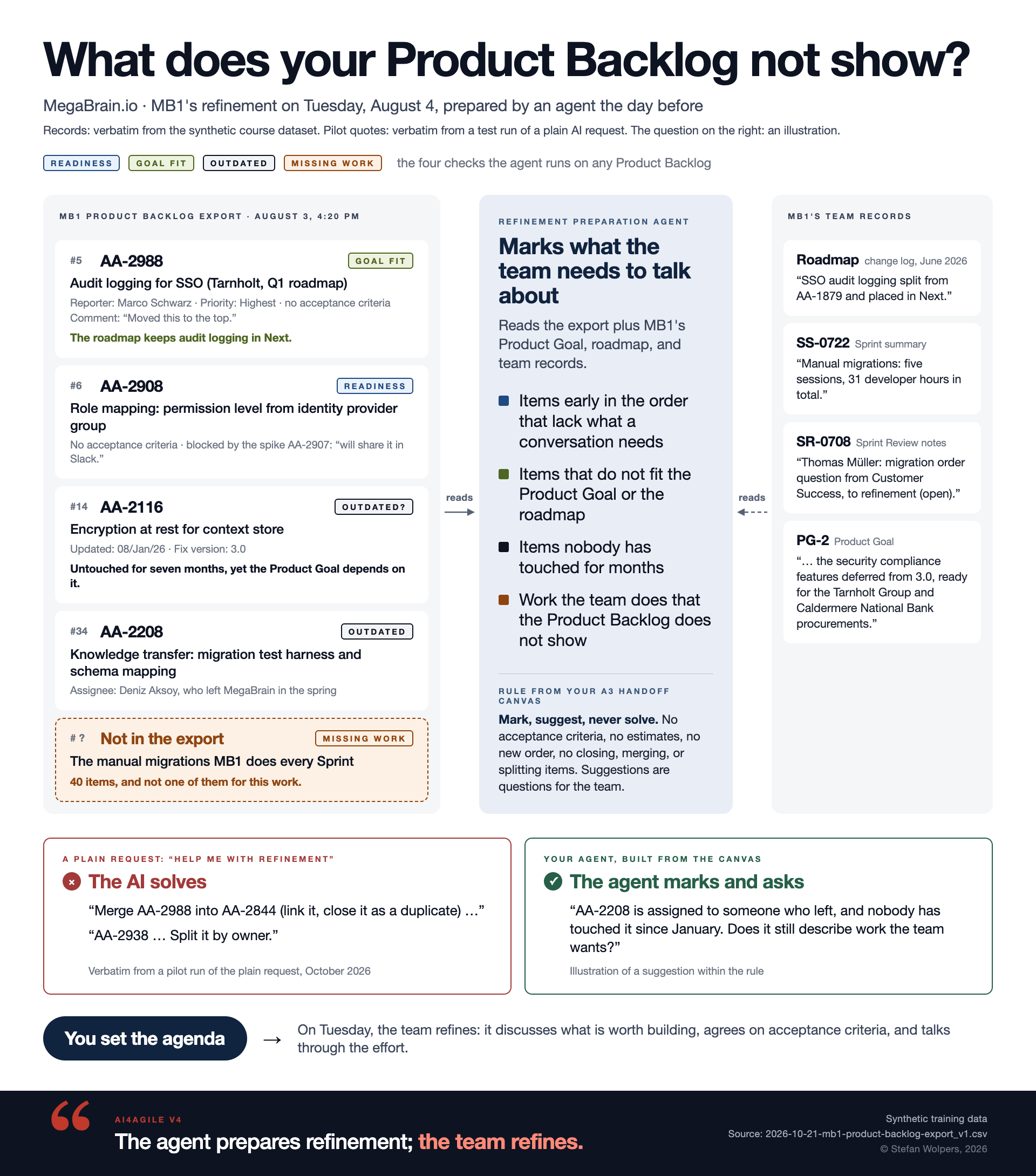 The Refinement Agent and the Risk When a Suggestion Becomes a Decision – by Stefan Wolpers of Age-of-Product.com