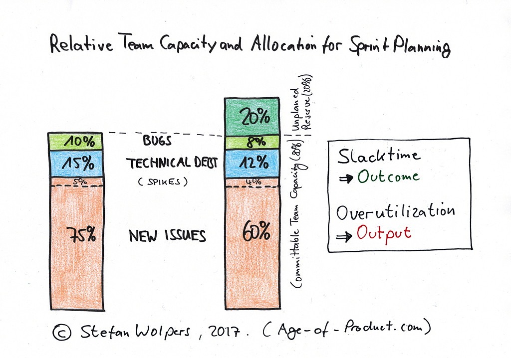 Big bang agile: 28 Product Backlog Refinement Anti-Patterns: The importance of slack time in capacity planning
