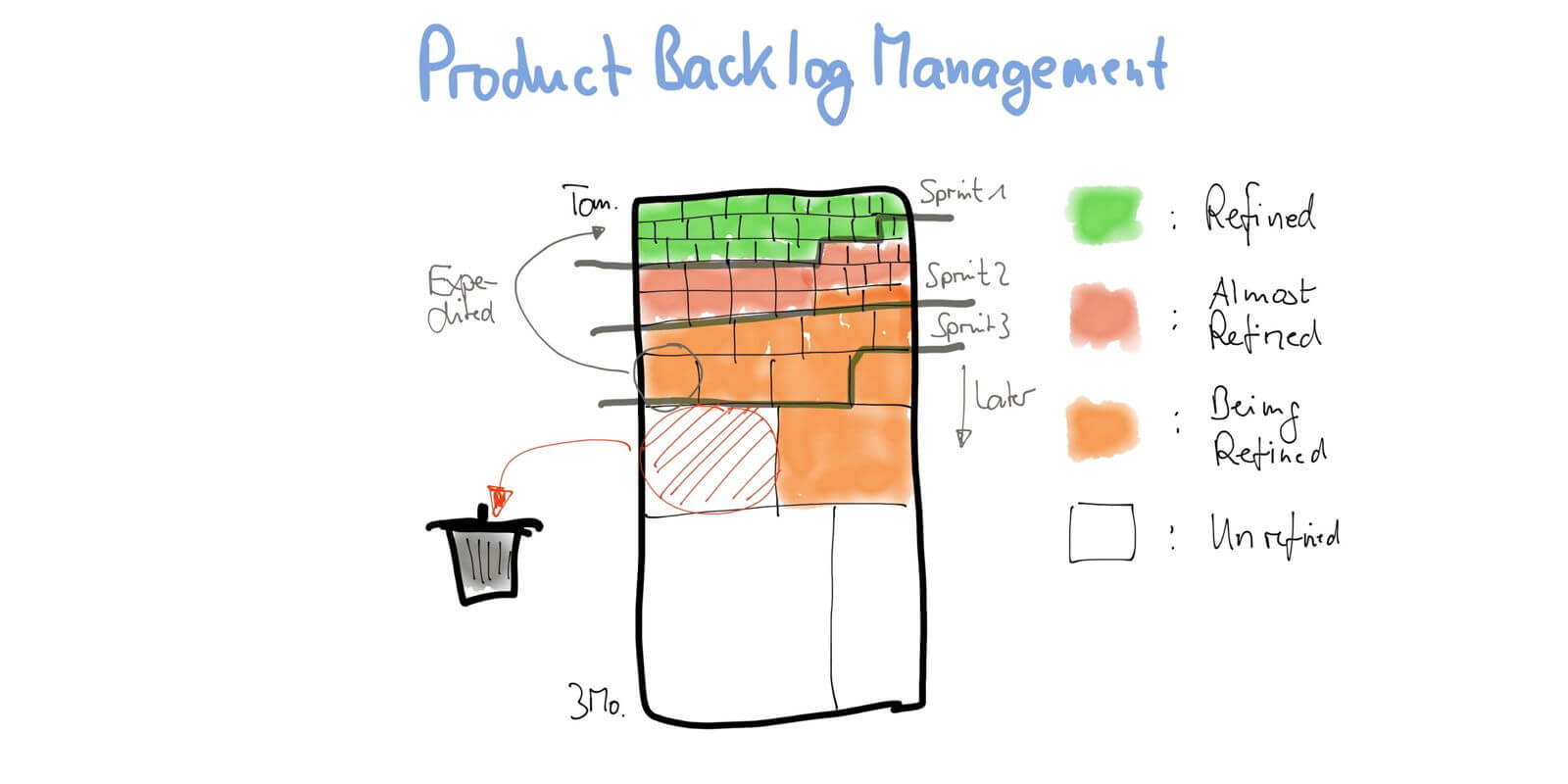 Four Scrum Master Success Principles: Actionable Product Backlog — Age-of-Product.com