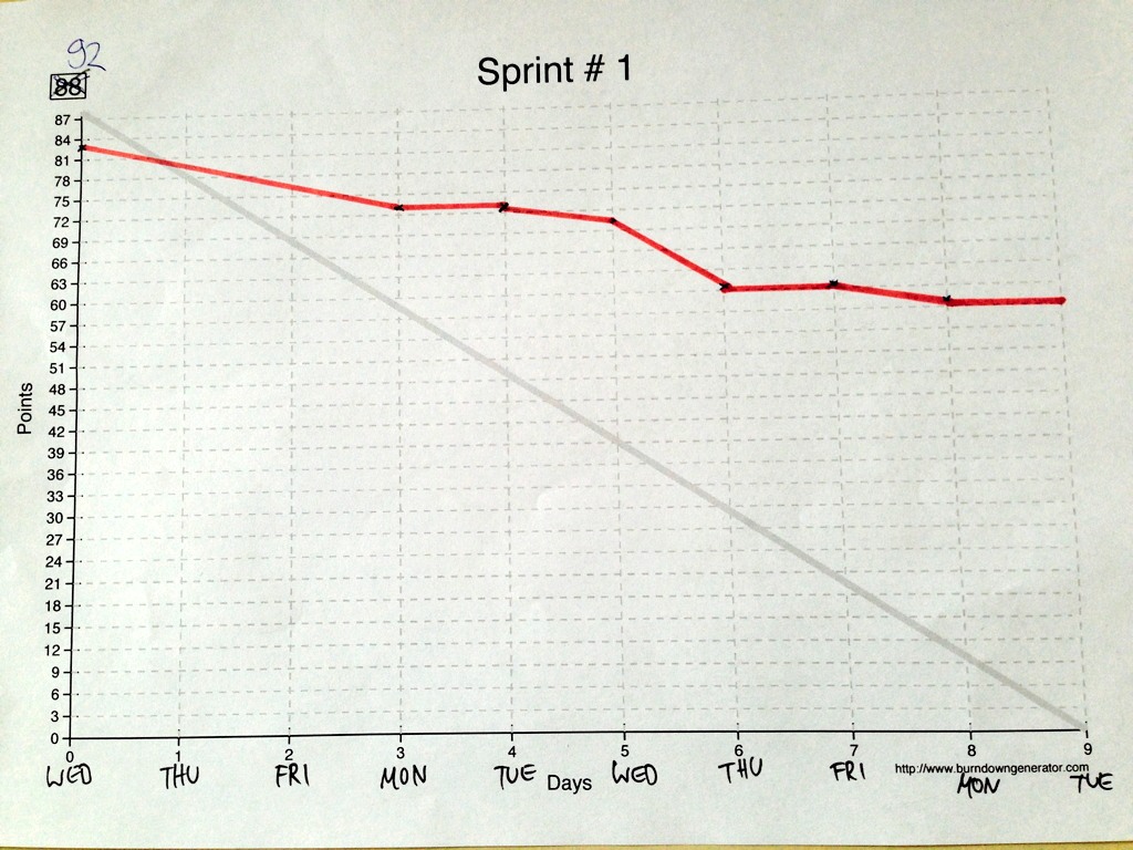 Scrum: The Obsession With Commitment Matching Velocity