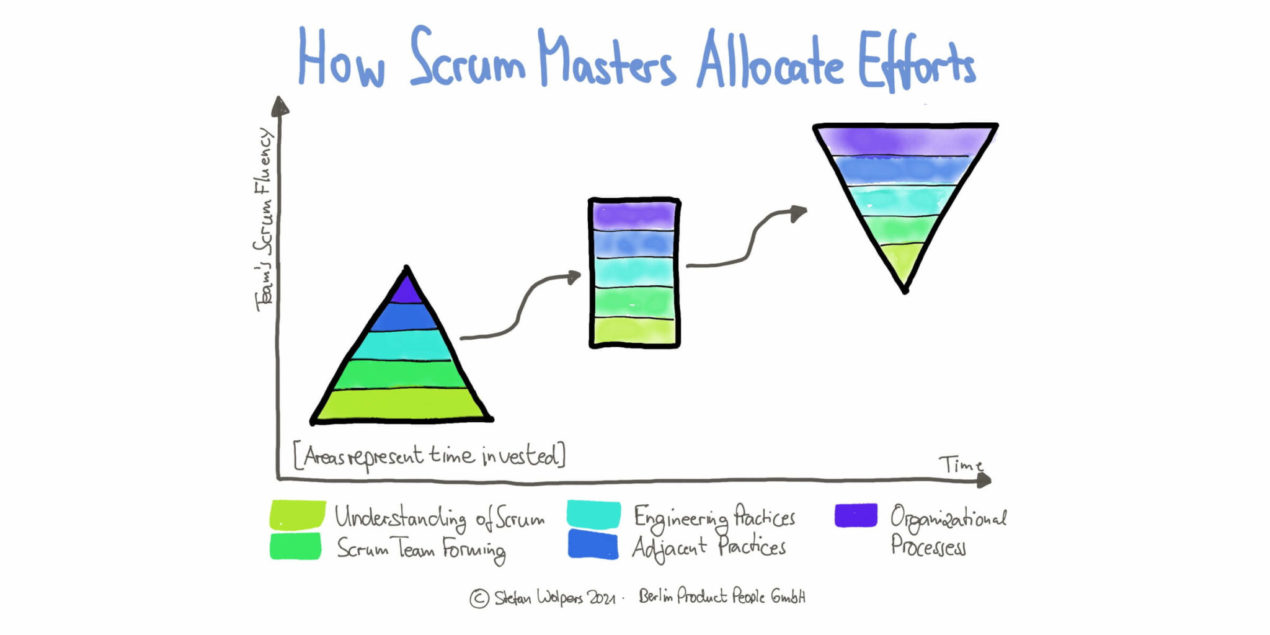 Do We Need Agile Coaches when Practicing Scrum? — Age-of-Product.com