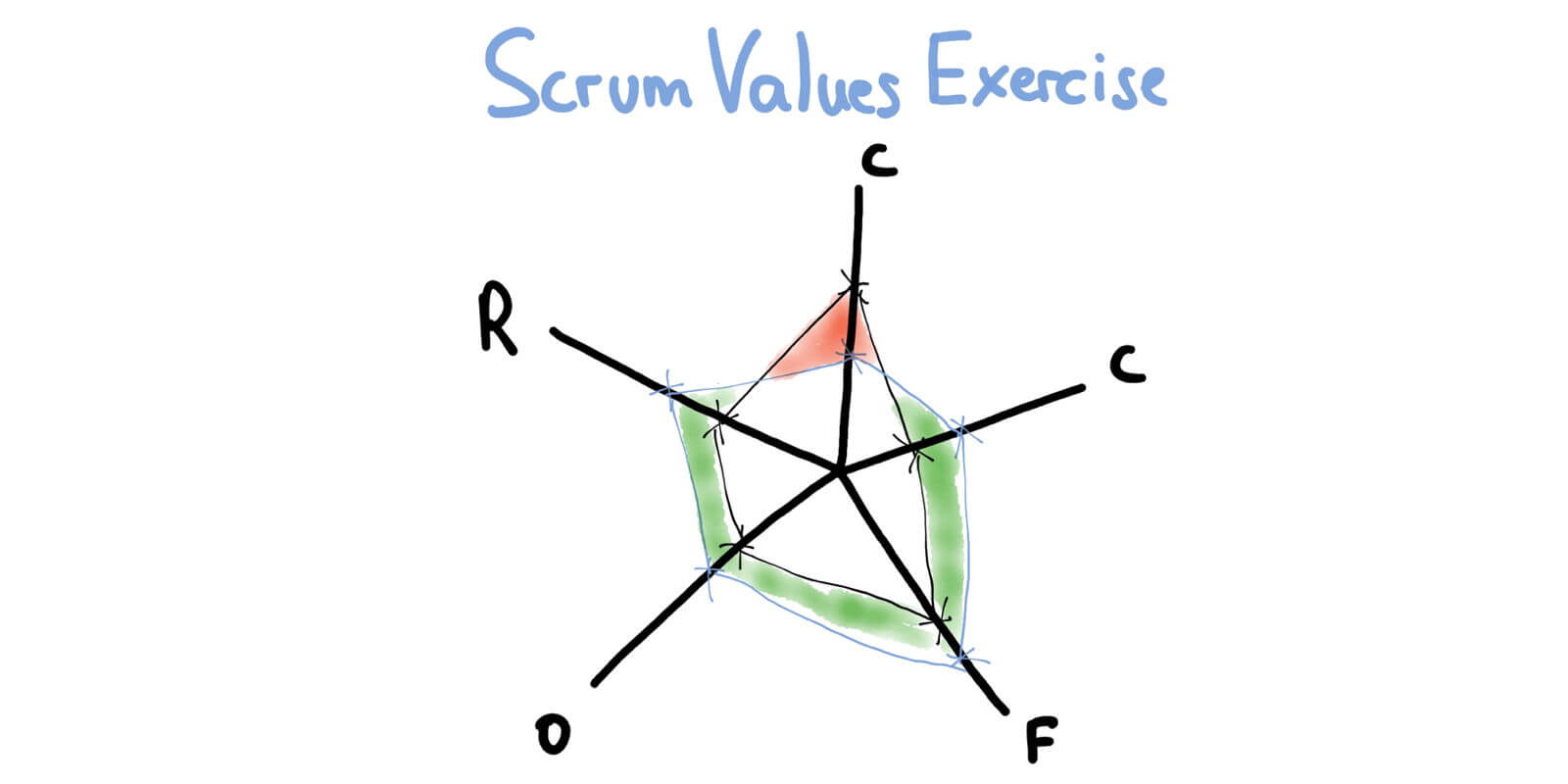 Health Checks for Agile Teams: The State of Scrum Values — Age-of-Product.com