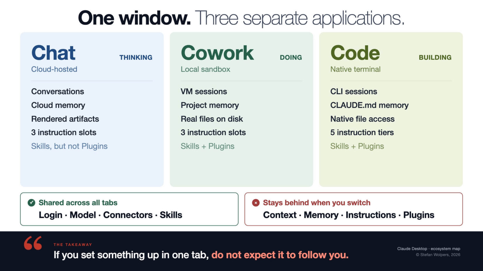 Working with Cowork: Claude Desktop Is 3 Apps Pretending to Be One; Save Time & Nerves by Understanding Its Architecture — Age-of-Product.com