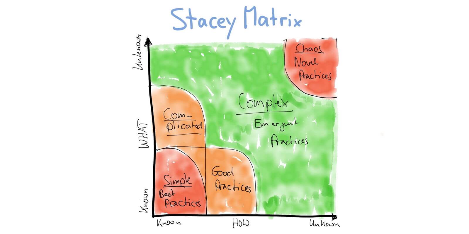 Four Scrum Master Success Principles: Complexity, the Stacey Matrix — Age-of-Product.com