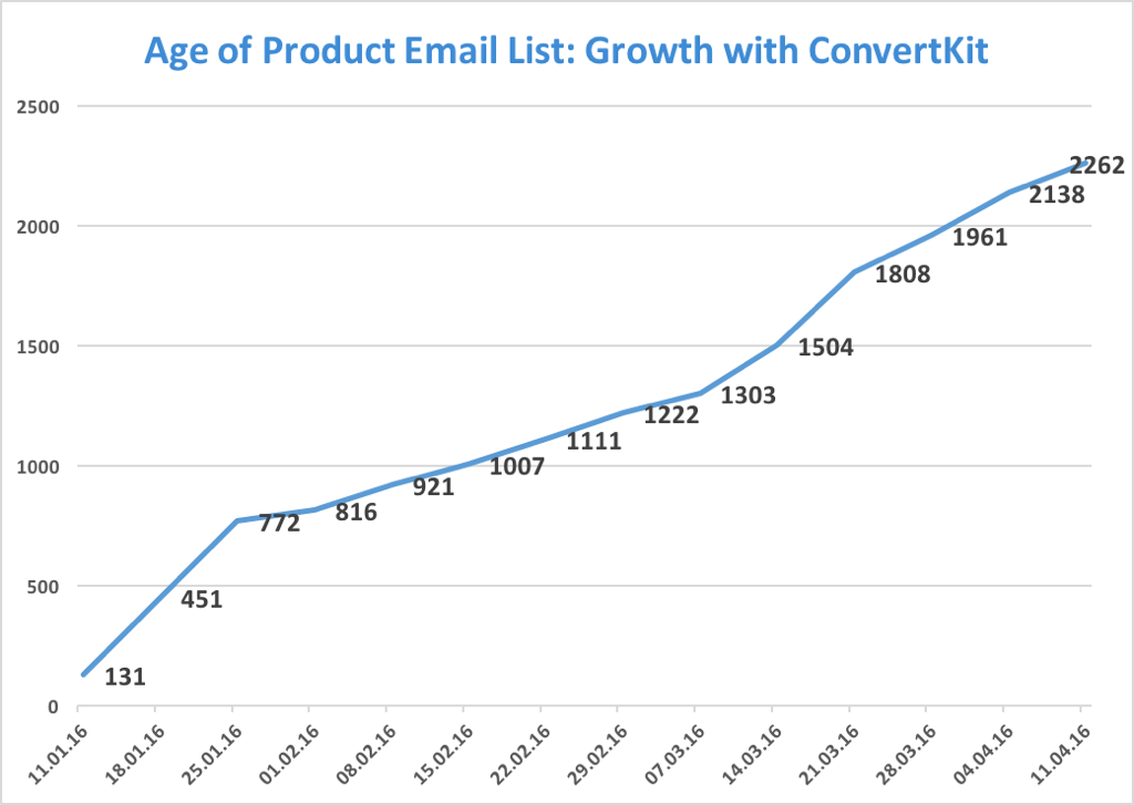 ConvertKit Email Marketing: My #1 Choice for Newsletter Management