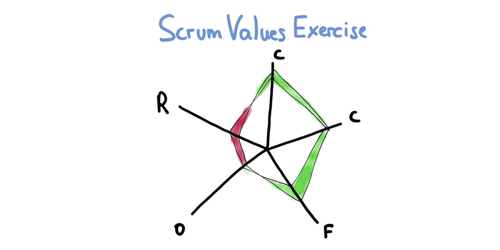 Data-Informed Retrospectives — Scrum Values — Age-of-Product.com