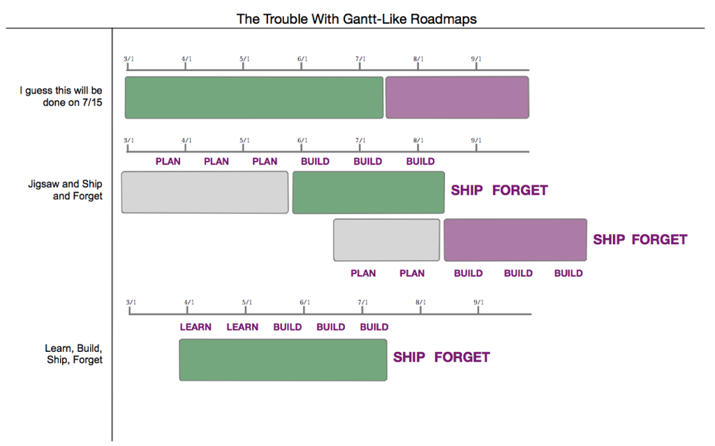 Age of Product: Product roadmap failure and the trouble with gant-chart like product roadmaps  (by John Cutler)