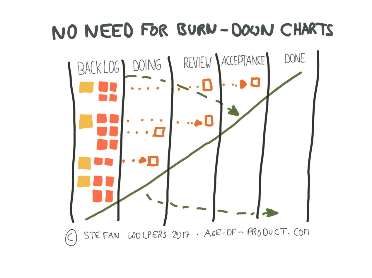 Scrum Master Anti-Patterns — No Need for Burn-down Charts — Age of Product