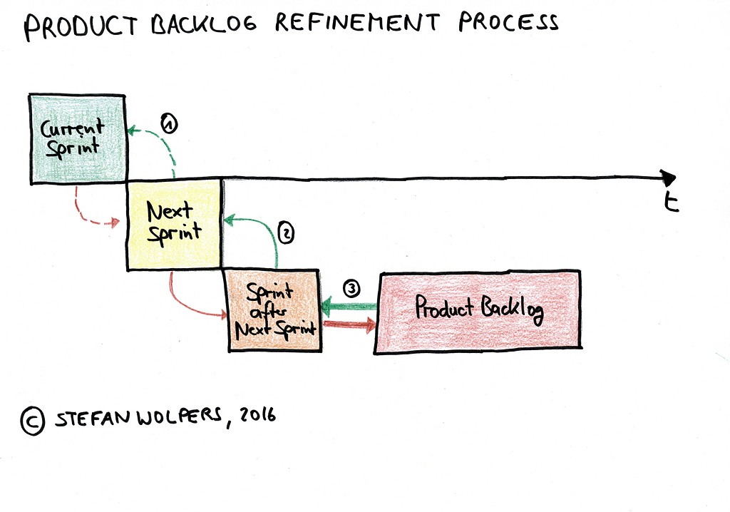 Age of Product: Product backlog refinement process – how to kick-off your agile transition