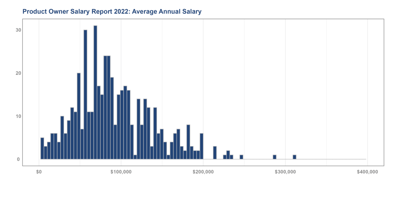 Product Owner & Product Manager Salary Report 2022 Income Distribution— Age-of-Product.com