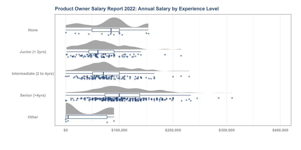 Product Owner & Product Manager Salary Report 2022 Experience — Age-of-Product.com