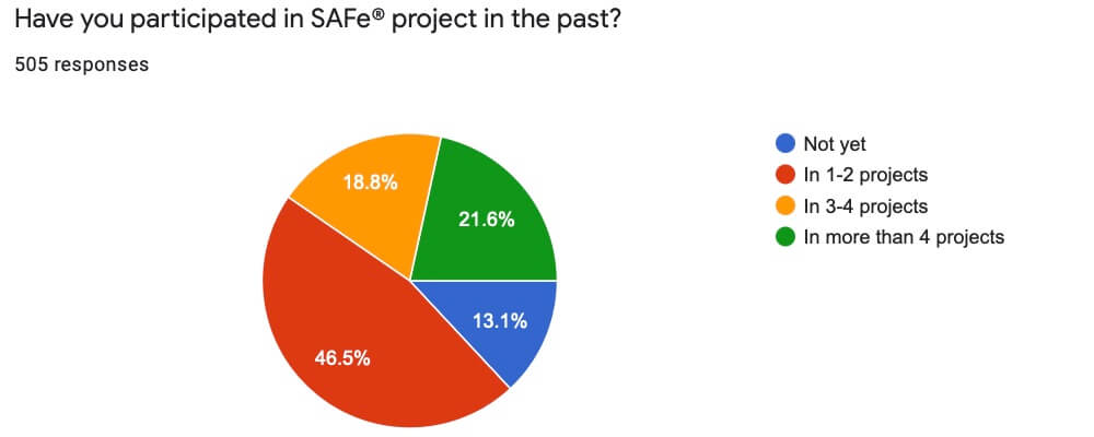 SAFe ®’s NPS ® Score as a Scaling Framework Is -56 According to 505 Survey Participants — Age-of-Product.com