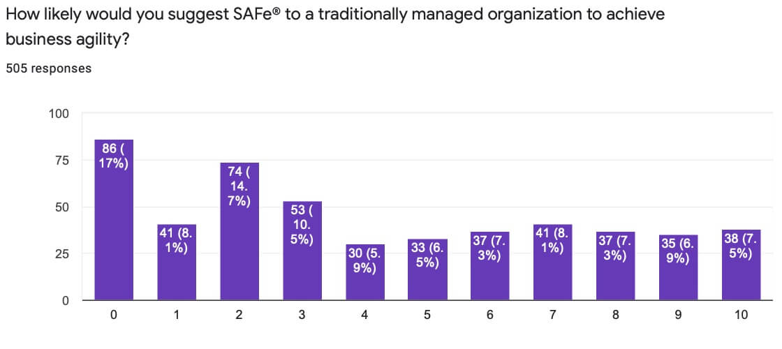 SAFe ®’s NPS ® Score as a Scaling Framework Is -56 According to 505 Survey Participants