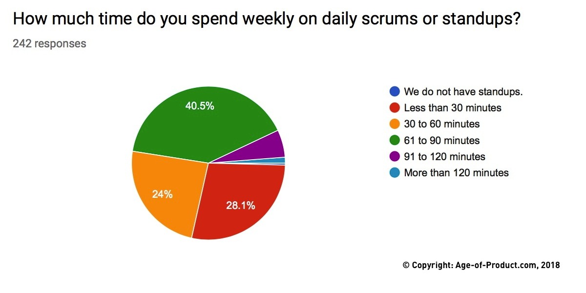 Scrum Master Duties, Serving a Single Team