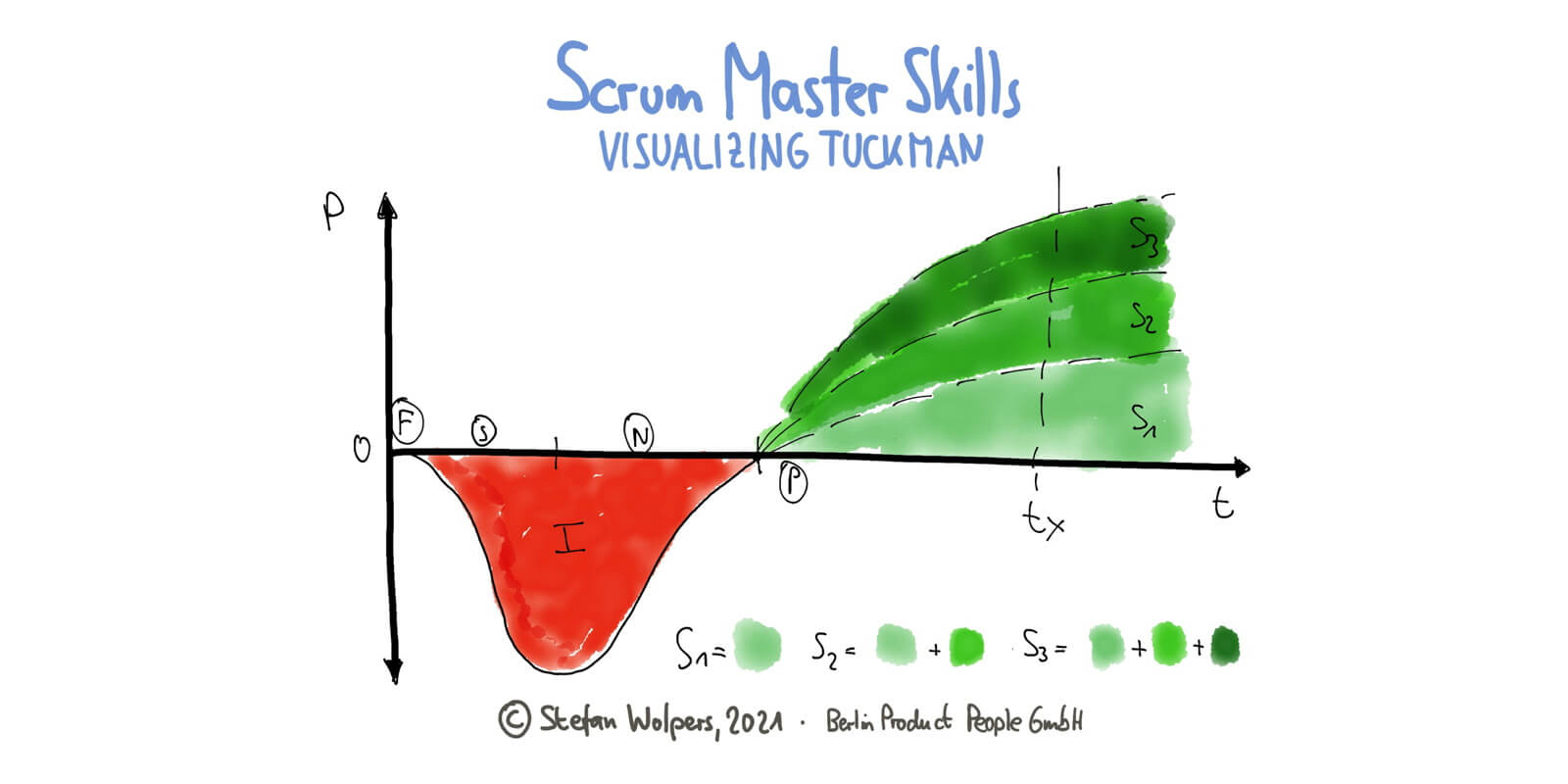 Scrum Master Skills: Visualizing the Cost of Team Building with the Tuckman Model — Age-of-Product.com