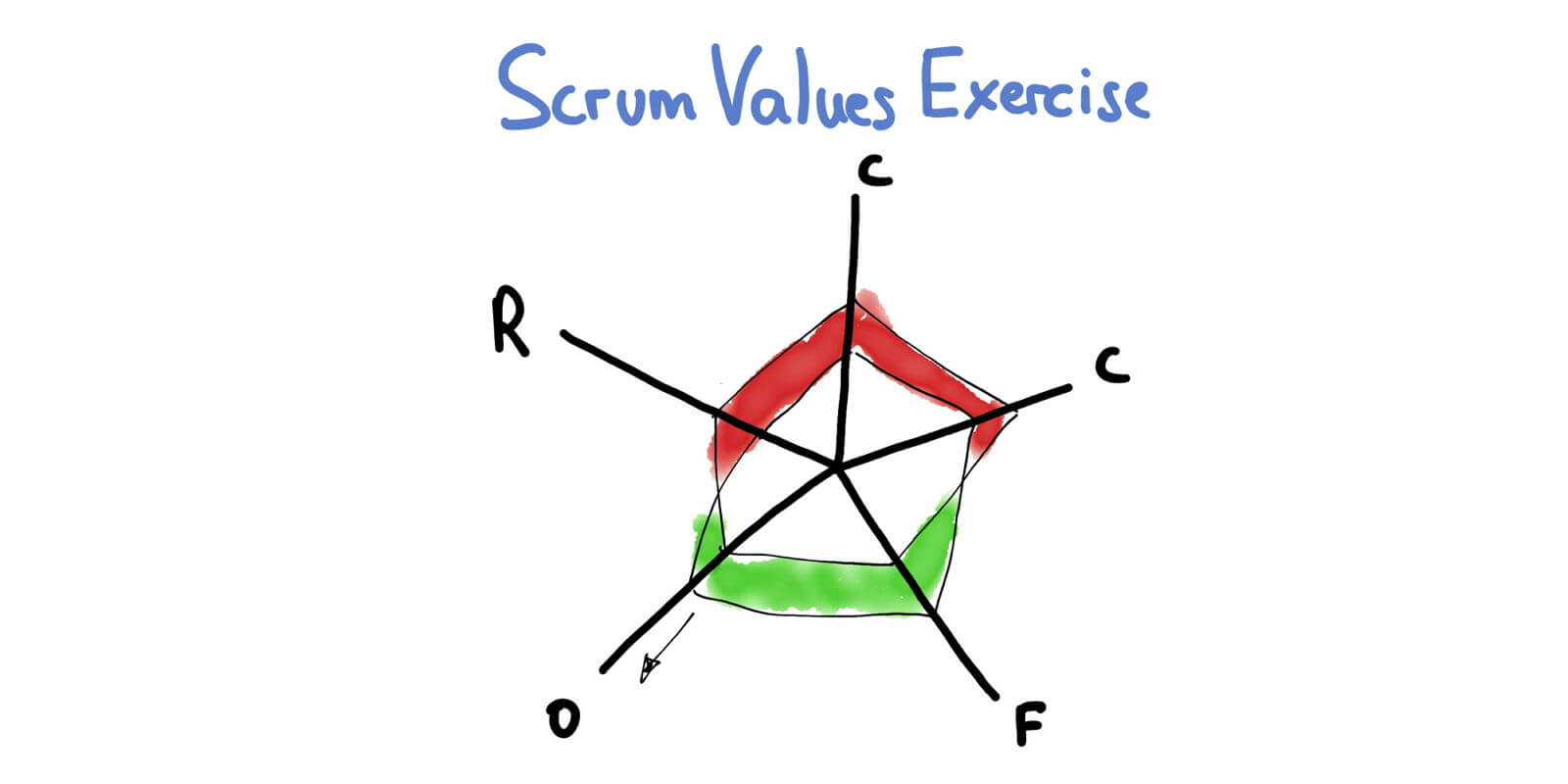 Self-Management, Scrum Values — Age-of-Product.com