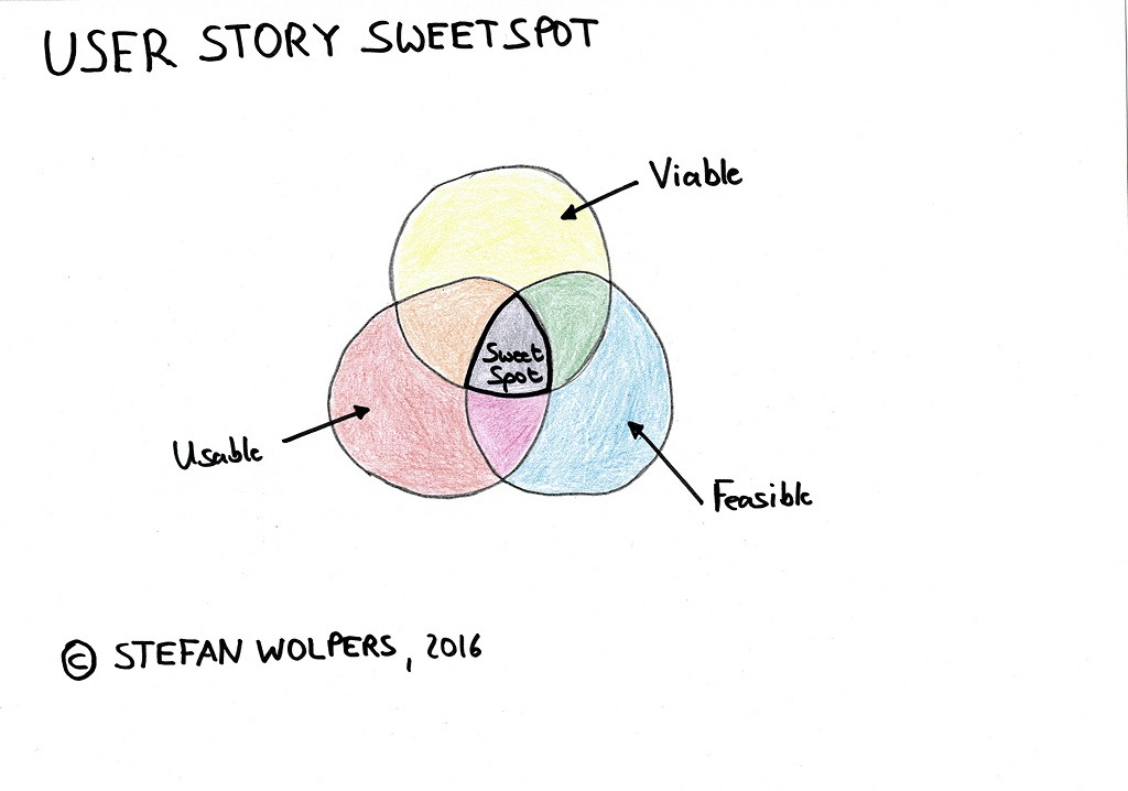 Product backlog refinement process: user story sweet spot. (By Age of Product:)