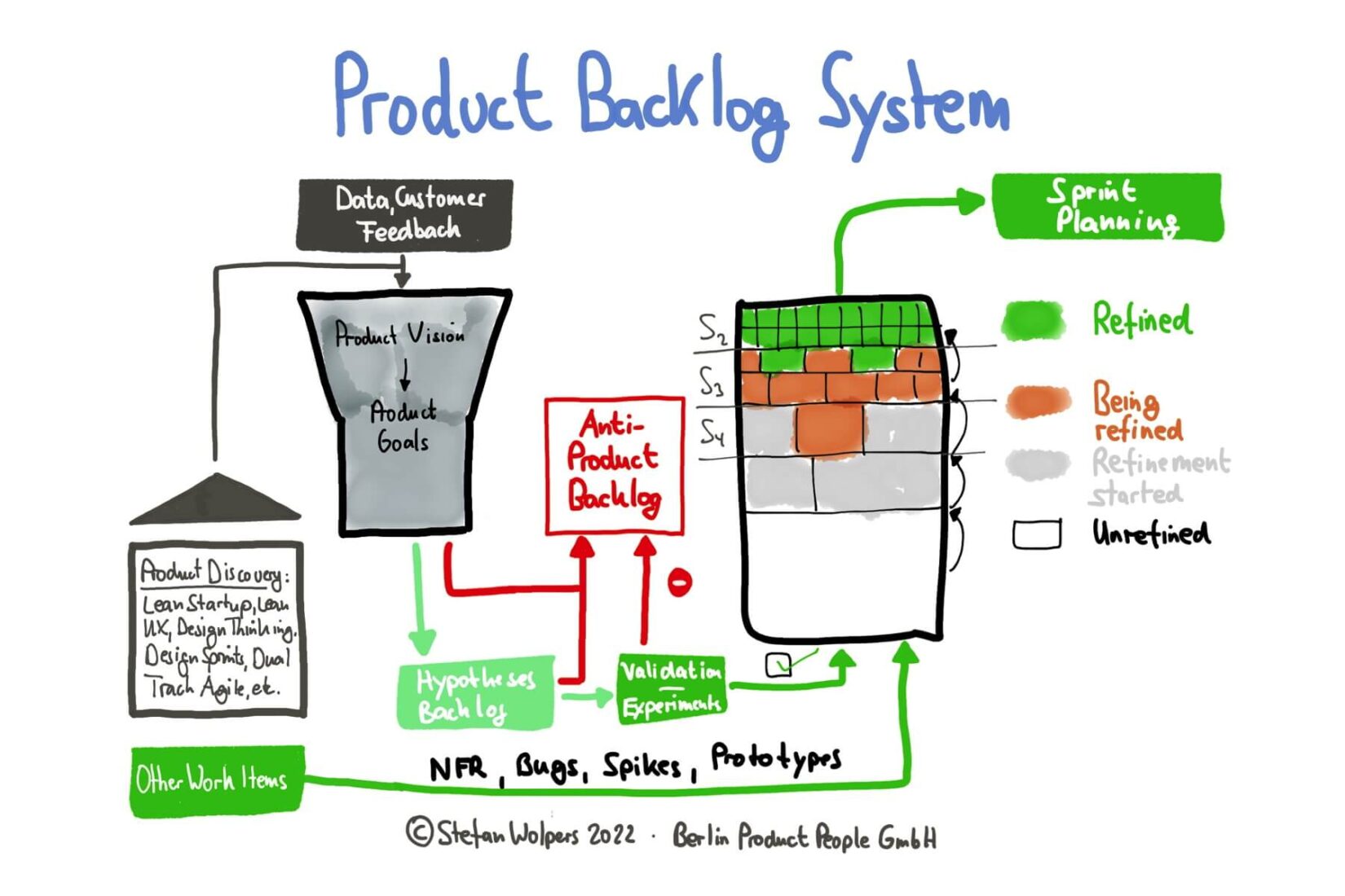 Value Creation in Scrum — Product Backlog System — Age-of-Product.com