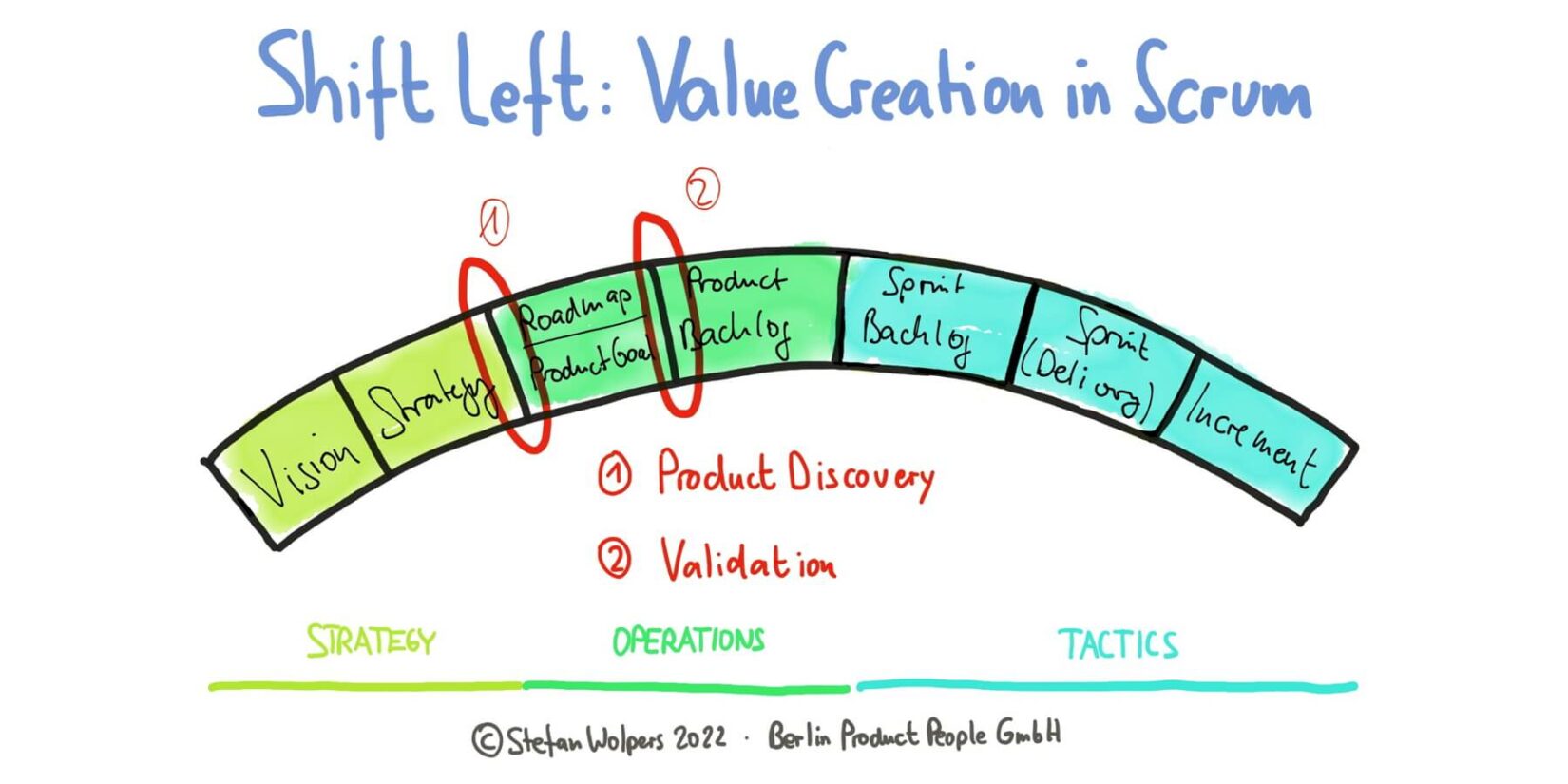 Value Creation in Scrum — Shift Left — Age-of-Product.com