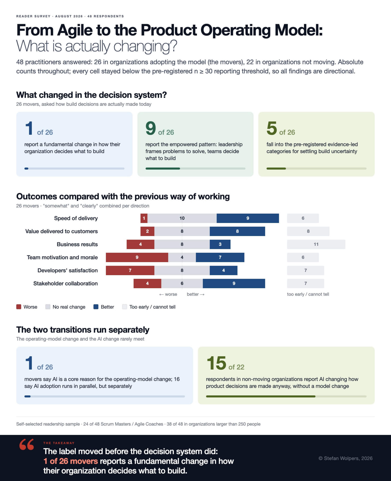 From Agile to the Product Operating Model: What Practitioners Say Is Actually Changing