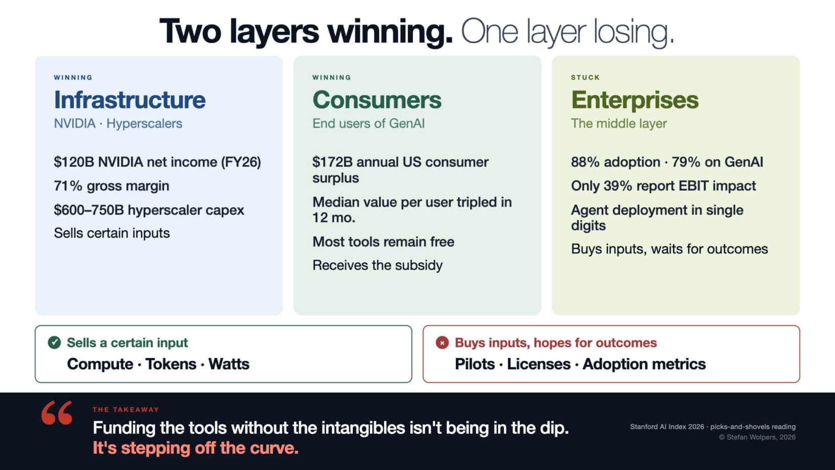 The AI Spending Trap: Why 88% of Companies Adopted AI and 39% Cannot Show Returns on Investment - Age-of-Product.com