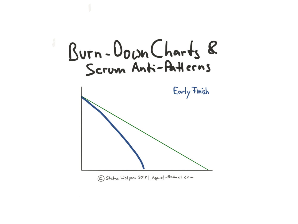 Use Burn-Down Charts to Discover Scrum Anti-Patterns Early Finish Early Finish