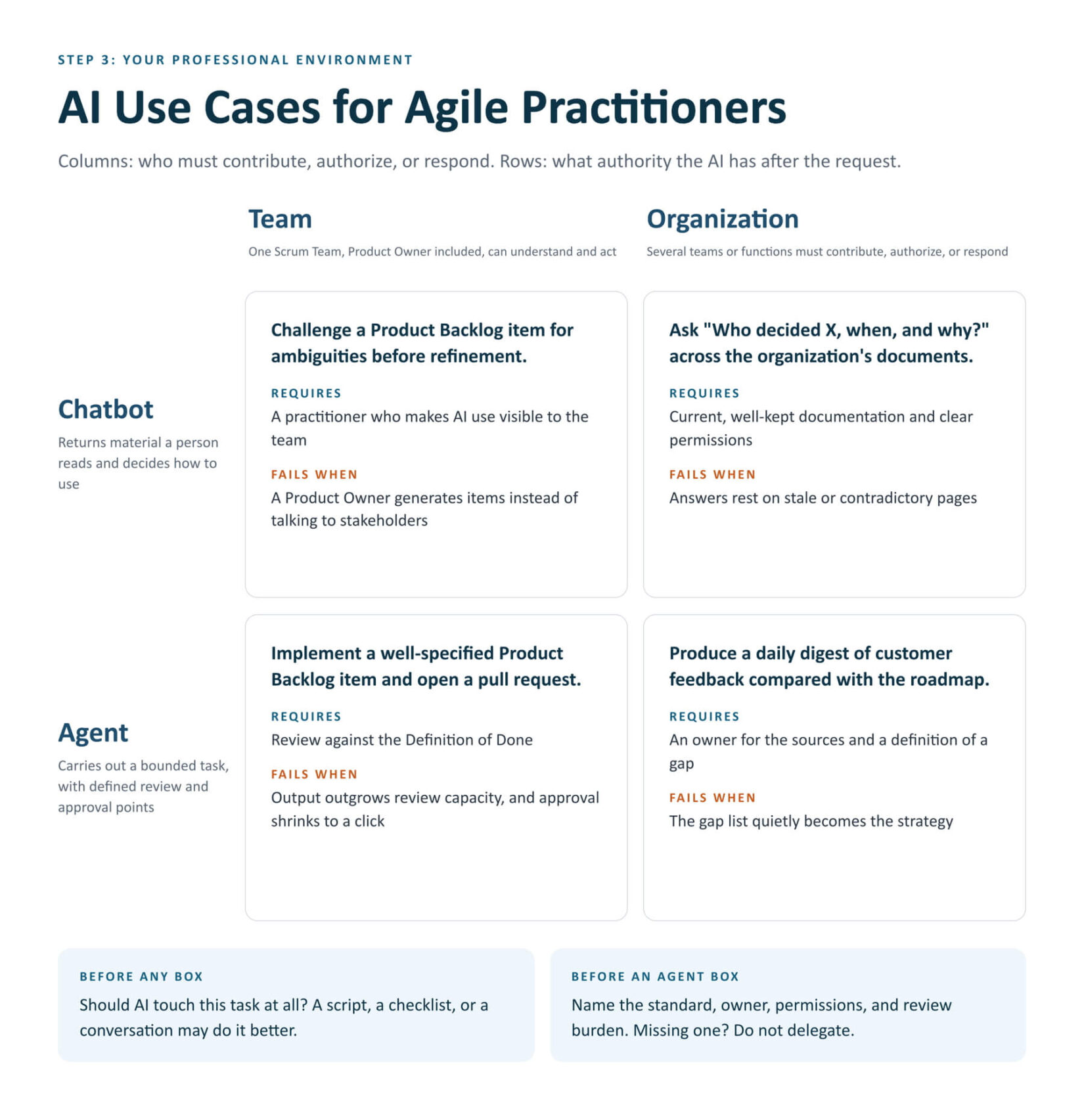 The Jobs Matrix for AI: 4 Boxes Instead of 40 Tools for Agile Practitioners on Delegation and Judgment - Age-of-Product.com