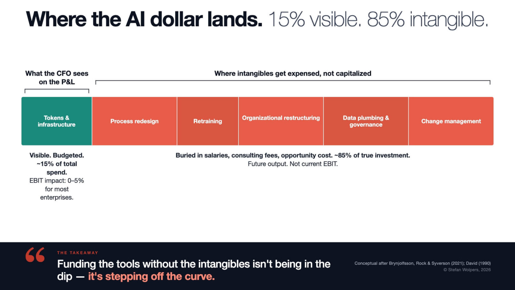 The AI Spending Trap: Why 88% of Companies Adopted AI and 39% Cannot Show Returns on Investment - Age-of-Product.com